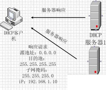 dhcp服务器